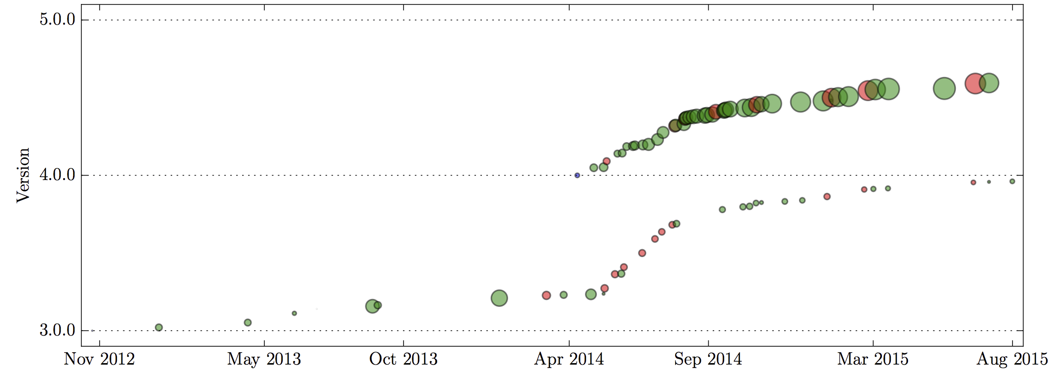 Figure 5: Implicit adoption ratios of releases of the express package. Blue circle = major release, red circle = minor release, green circle = patch release. The size of a circle indicates the implicit adoption ratio (largest: 48%).