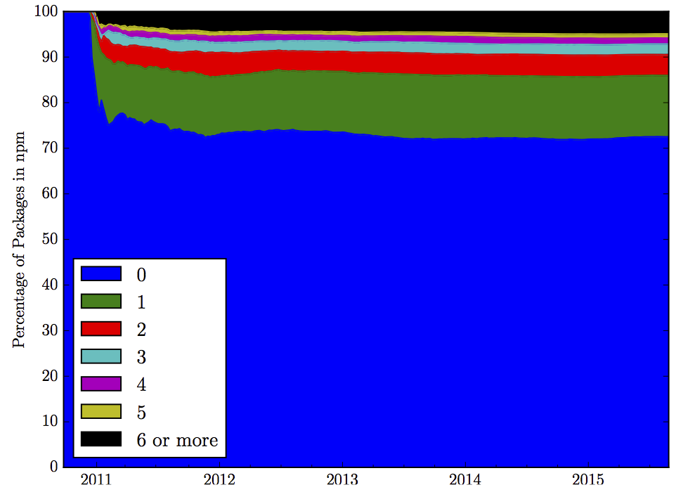 Figure 2: Characterizing packages in npm by the number of packages depending on them