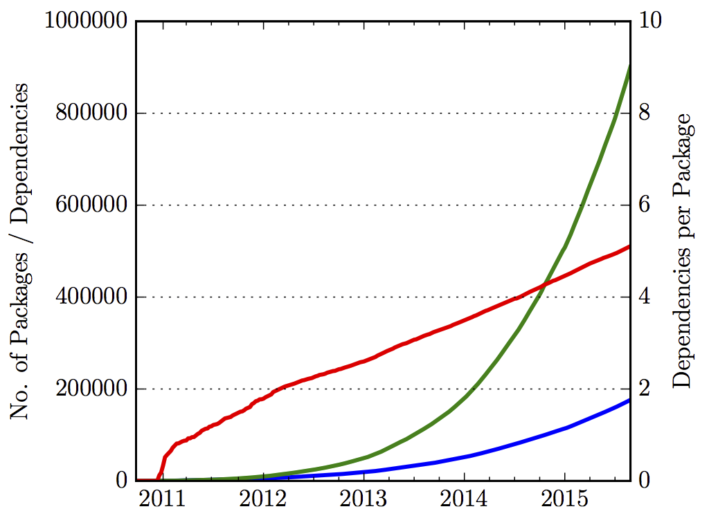 Figure 1: Packages (blue), overall dependencies (green), and avg. dependencies per package (red) in npm over time
