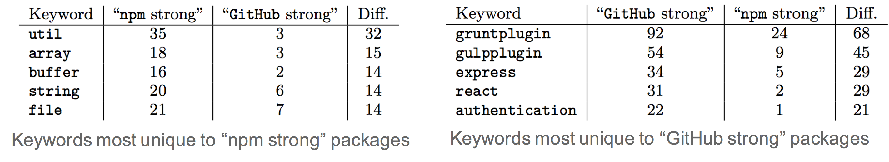 Figure 4: Different keywords denoting packages with either strong PageRank or high number of dependencies from GitHub