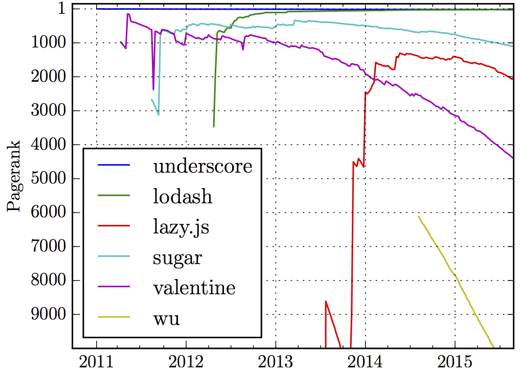 Figure 3: PageRank of selected utility packages on npm over time