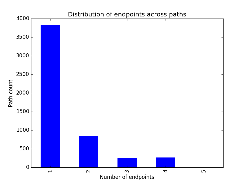 Figure 2: Distribution of endpoints across paths