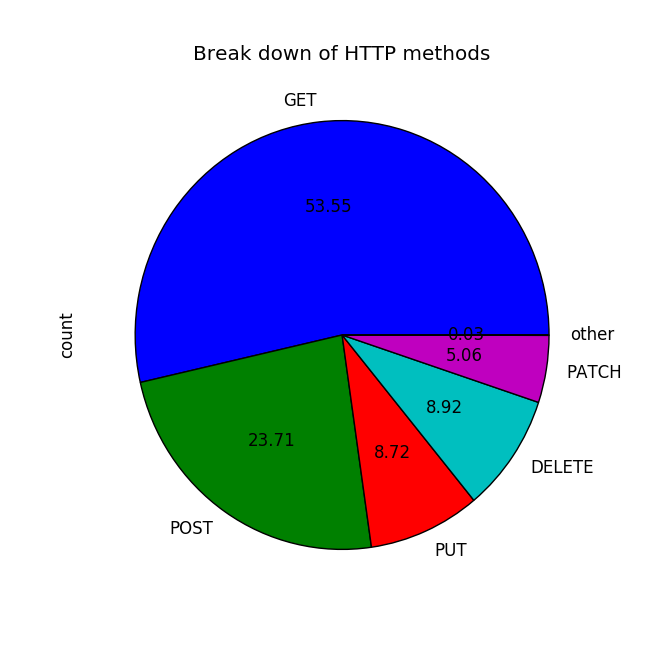 Figure 3: Break down of HTTP methods among endpoints