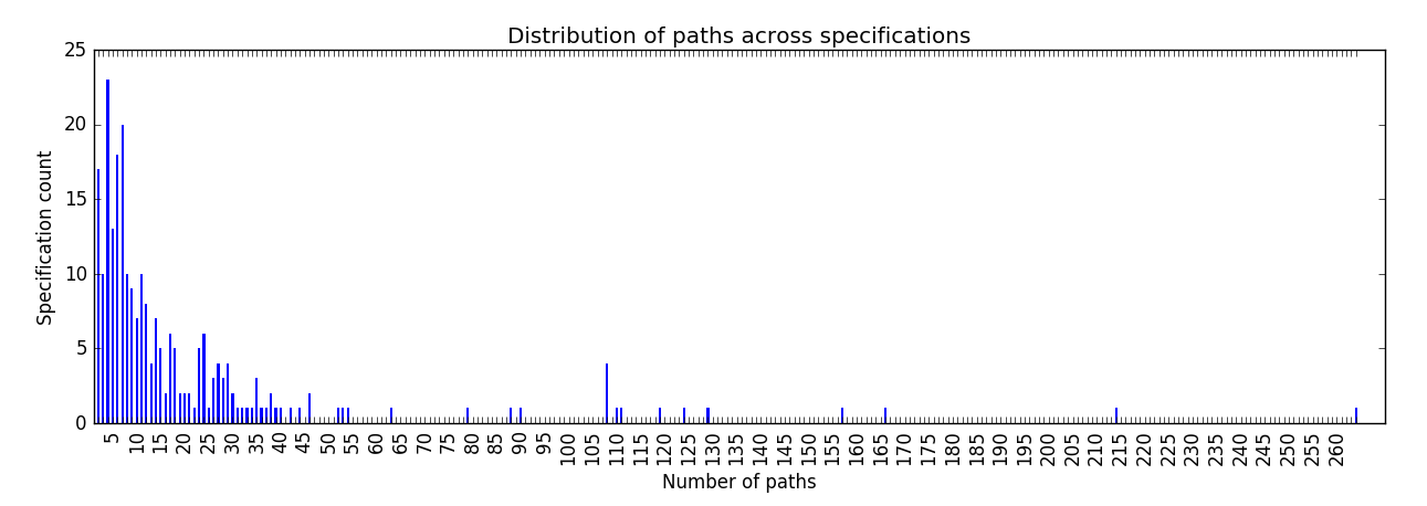 Figure 1: Distribution of paths across Open API Specifications
