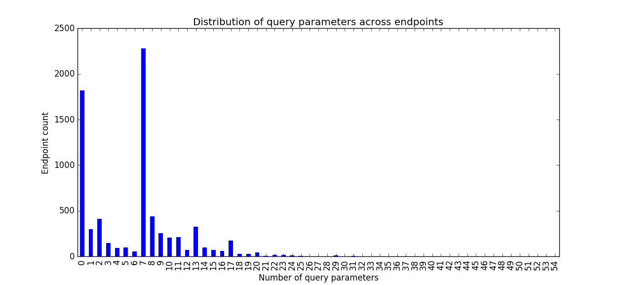 Figure 4: Distribution of query parameters among endpoints