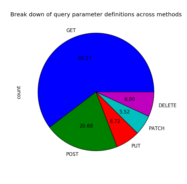 Figure 5: Break down of query parameter definitions among methods