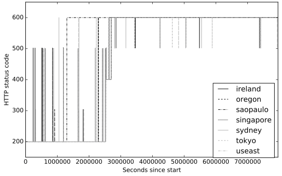 Figure 2: Availability of API 4 Over Time