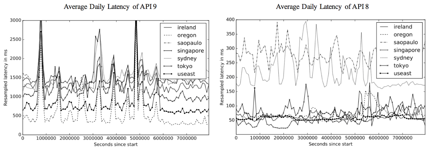 Figure 4: Average Daily Latency of API 9 and 8