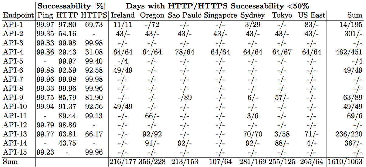 Table 2: Availability of Benchmarked API Endpoints