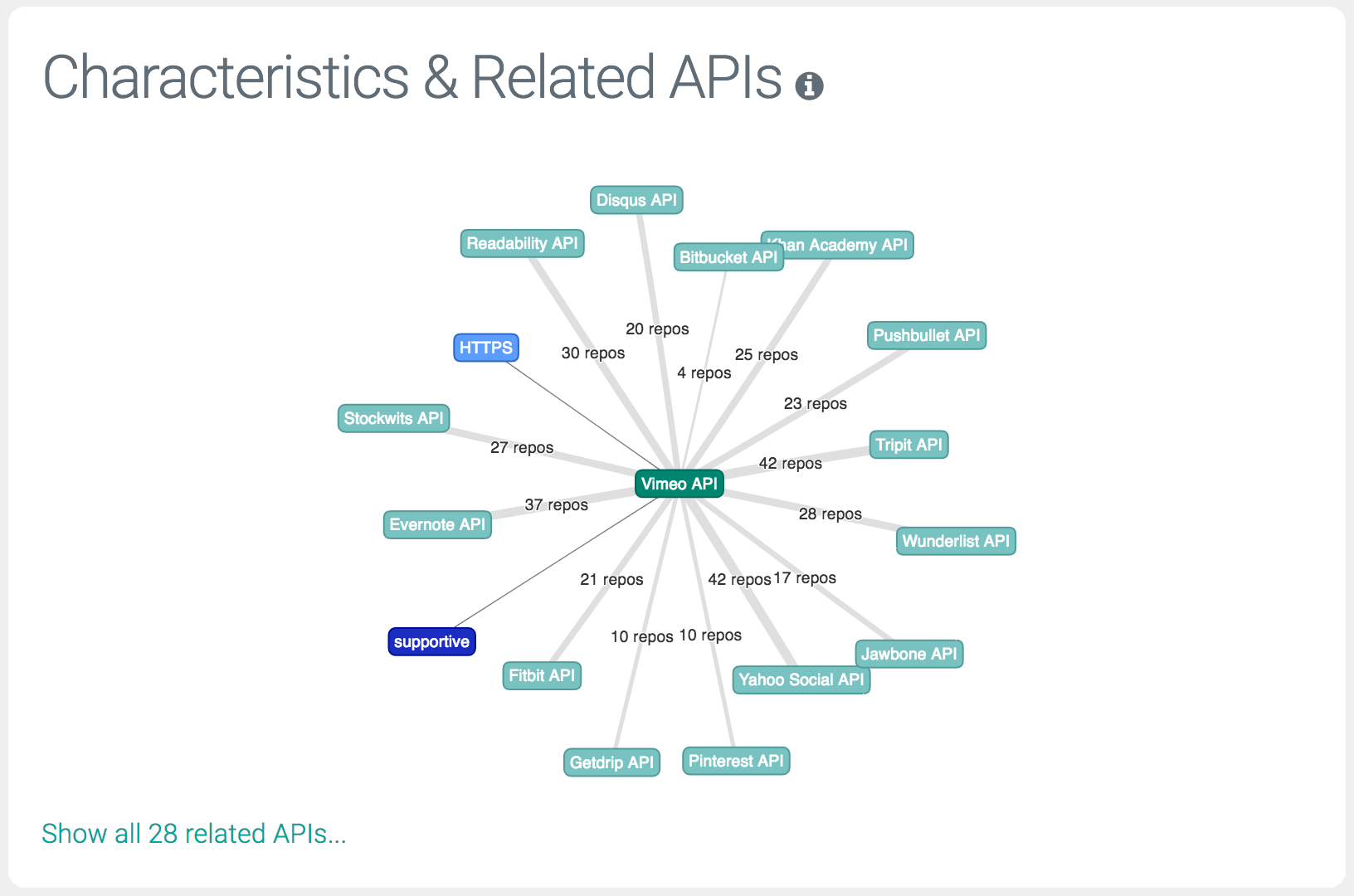 Figure 2: Screenshot of the revised API relationship graph