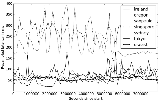 Latency of web API in different geographic regions